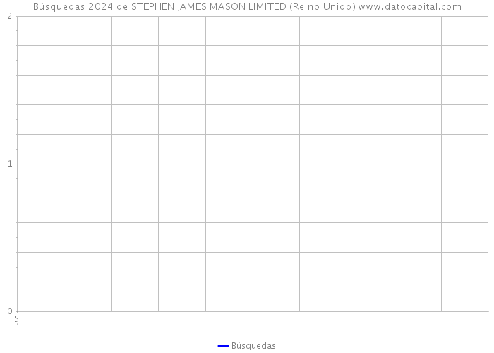 Búsquedas 2024 de STEPHEN JAMES MASON LIMITED (Reino Unido) 