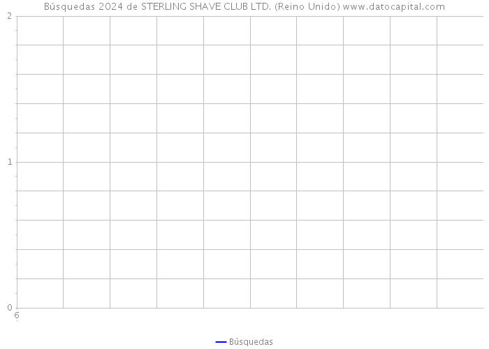 Búsquedas 2024 de STERLING SHAVE CLUB LTD. (Reino Unido) 