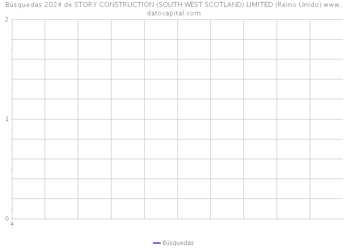 Búsquedas 2024 de STORY CONSTRUCTION (SOUTH WEST SCOTLAND) LIMITED (Reino Unido) 