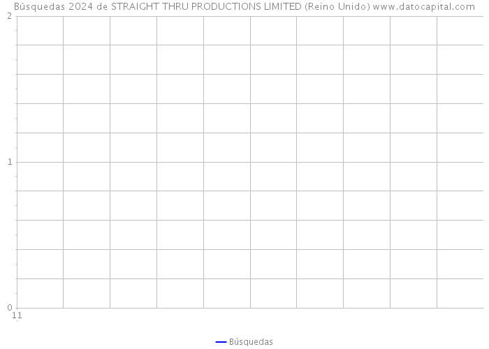 Búsquedas 2024 de STRAIGHT THRU PRODUCTIONS LIMITED (Reino Unido) 