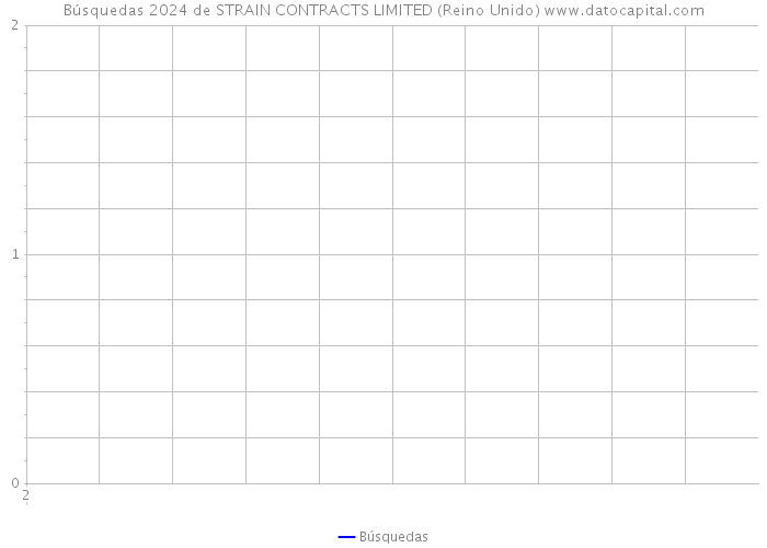 Búsquedas 2024 de STRAIN CONTRACTS LIMITED (Reino Unido) 