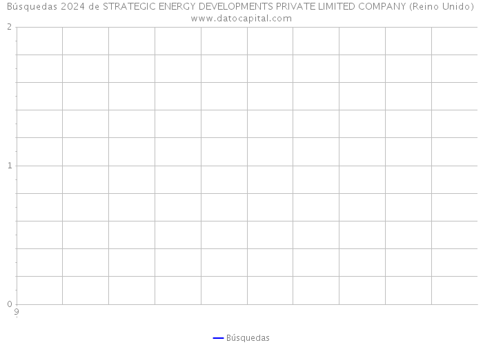 Búsquedas 2024 de STRATEGIC ENERGY DEVELOPMENTS PRIVATE LIMITED COMPANY (Reino Unido) 