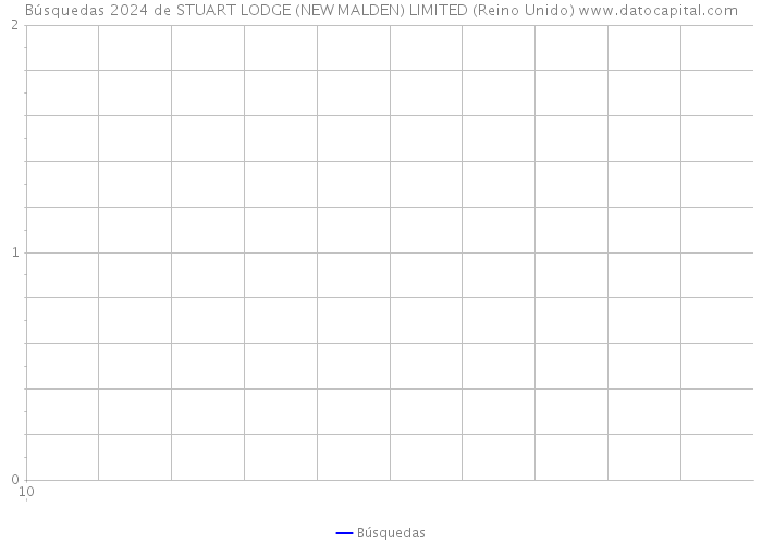Búsquedas 2024 de STUART LODGE (NEW MALDEN) LIMITED (Reino Unido) 