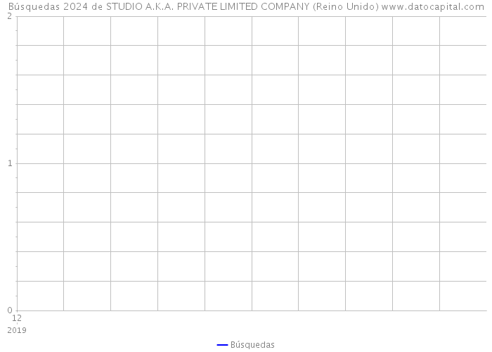 Búsquedas 2024 de STUDIO A.K.A. PRIVATE LIMITED COMPANY (Reino Unido) 