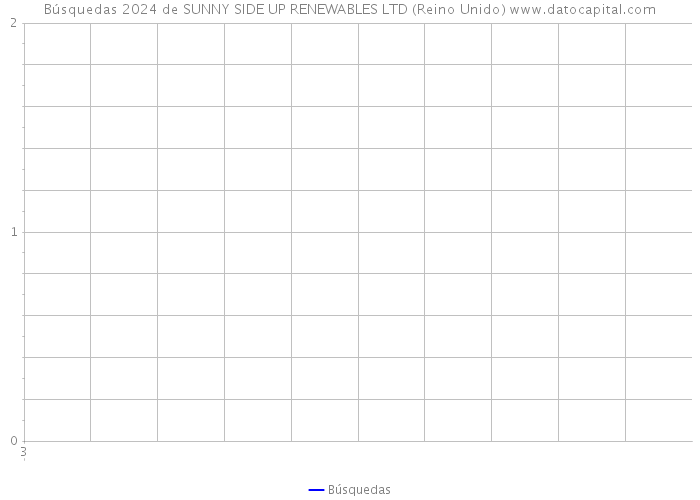 Búsquedas 2024 de SUNNY SIDE UP RENEWABLES LTD (Reino Unido) 