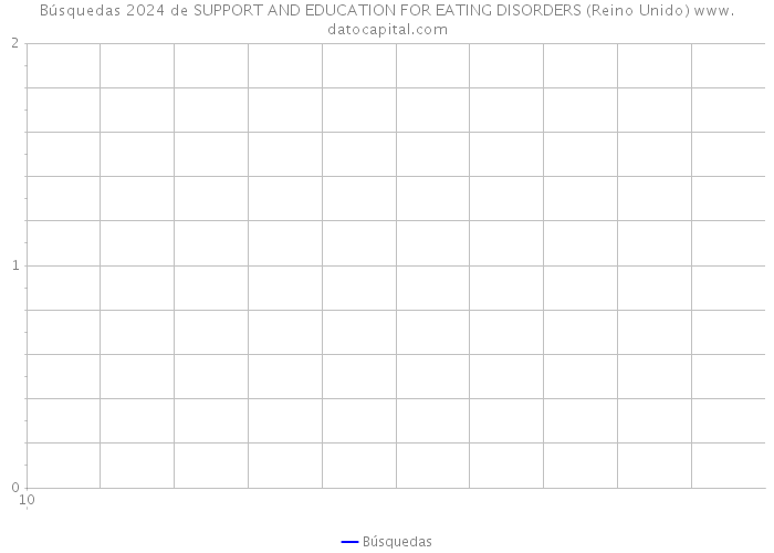 Búsquedas 2024 de SUPPORT AND EDUCATION FOR EATING DISORDERS (Reino Unido) 