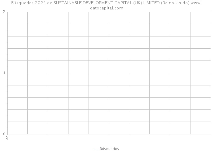 Búsquedas 2024 de SUSTAINABLE DEVELOPMENT CAPITAL (UK) LIMITED (Reino Unido) 