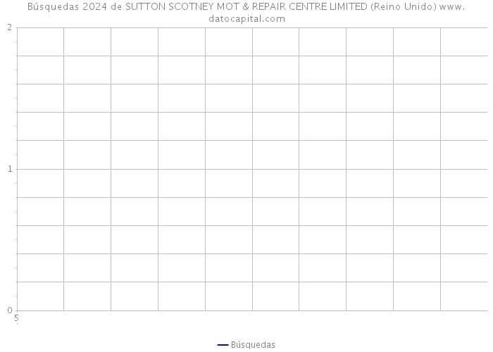 Búsquedas 2024 de SUTTON SCOTNEY MOT & REPAIR CENTRE LIMITED (Reino Unido) 