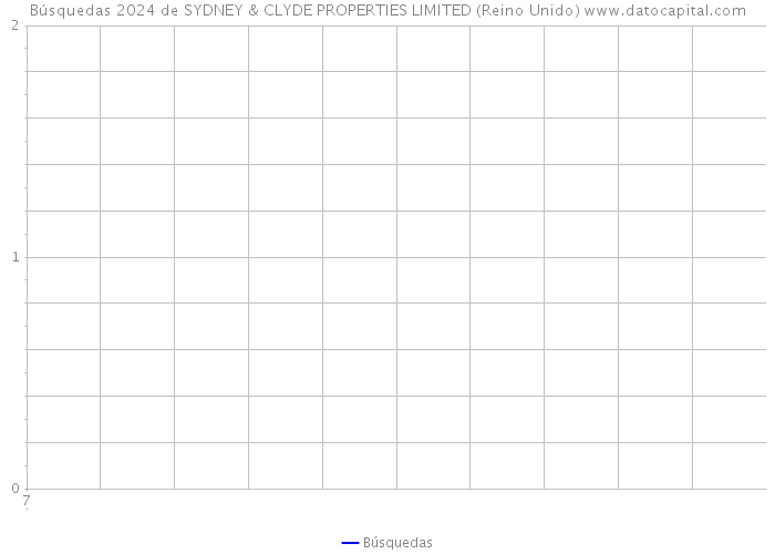 Búsquedas 2024 de SYDNEY & CLYDE PROPERTIES LIMITED (Reino Unido) 