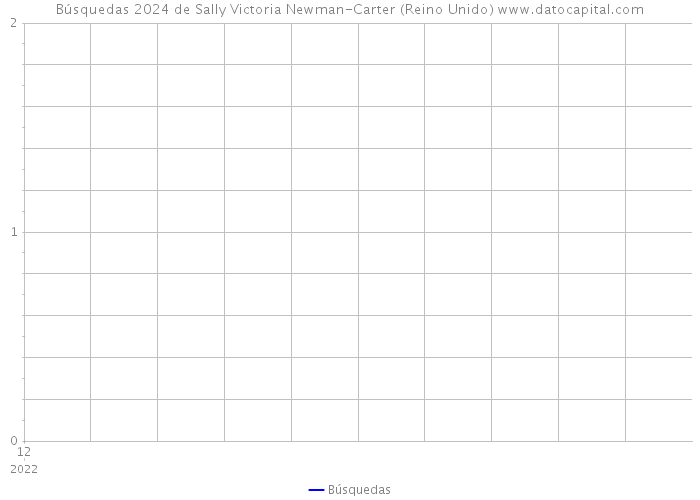 Búsquedas 2024 de Sally Victoria Newman-Carter (Reino Unido) 