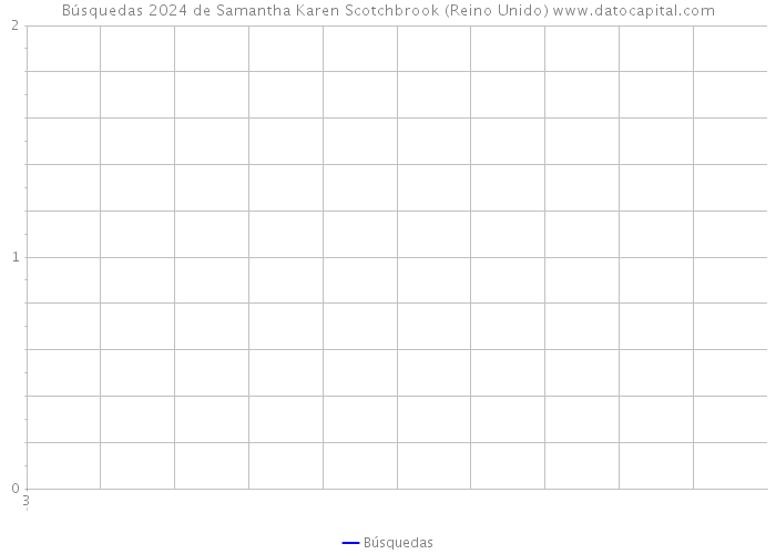 Búsquedas 2024 de Samantha Karen Scotchbrook (Reino Unido) 