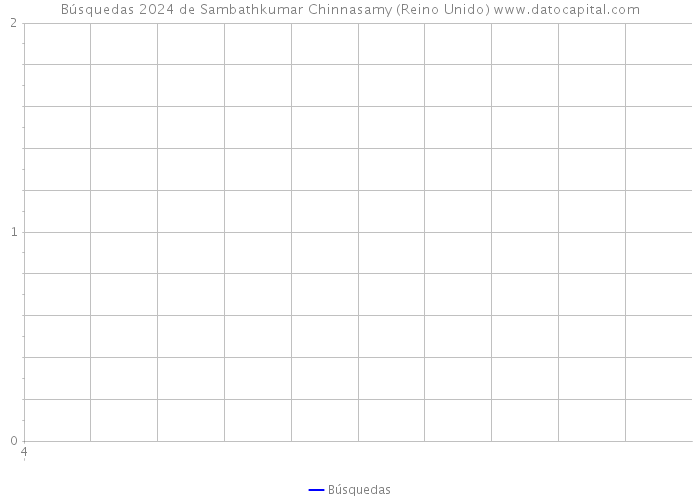 Búsquedas 2024 de Sambathkumar Chinnasamy (Reino Unido) 
