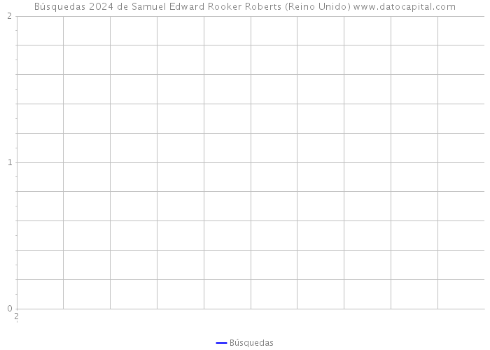 Búsquedas 2024 de Samuel Edward Rooker Roberts (Reino Unido) 