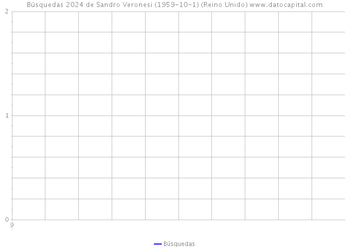 Búsquedas 2024 de Sandro Veronesi (1959-10-1) (Reino Unido) 