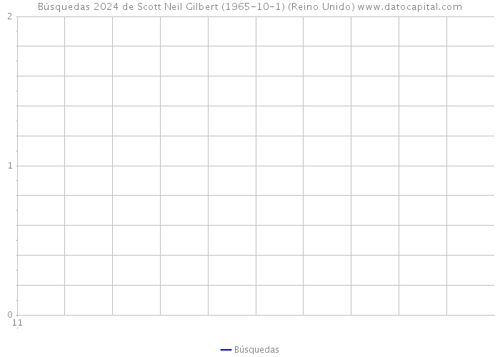 Búsquedas 2024 de Scott Neil Gilbert (1965-10-1) (Reino Unido) 
