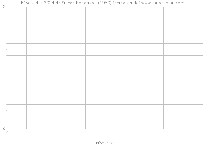 Búsquedas 2024 de Steven Robertson (1980) (Reino Unido) 