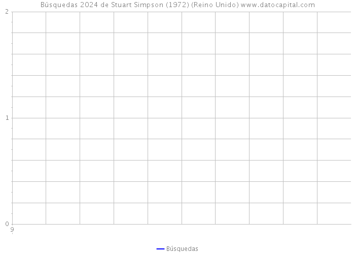 Búsquedas 2024 de Stuart Simpson (1972) (Reino Unido) 