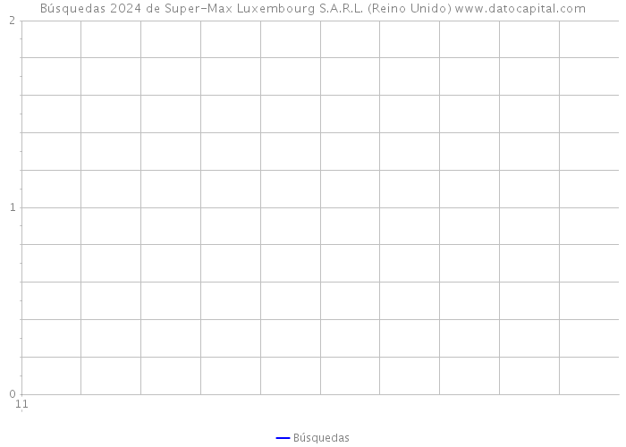 Búsquedas 2024 de Super-Max Luxembourg S.A.R.L. (Reino Unido) 