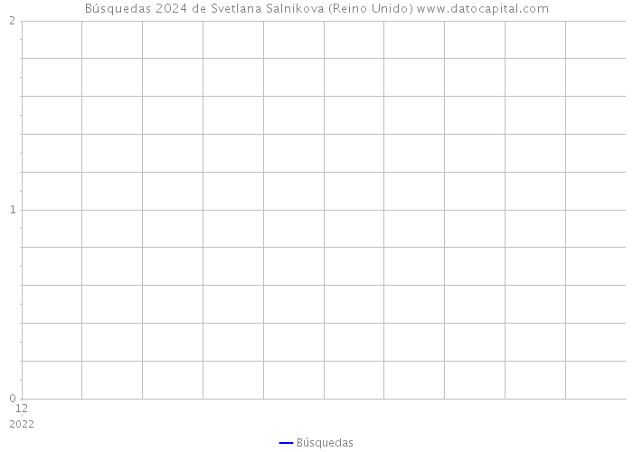 Búsquedas 2024 de Svetlana Salnikova (Reino Unido) 