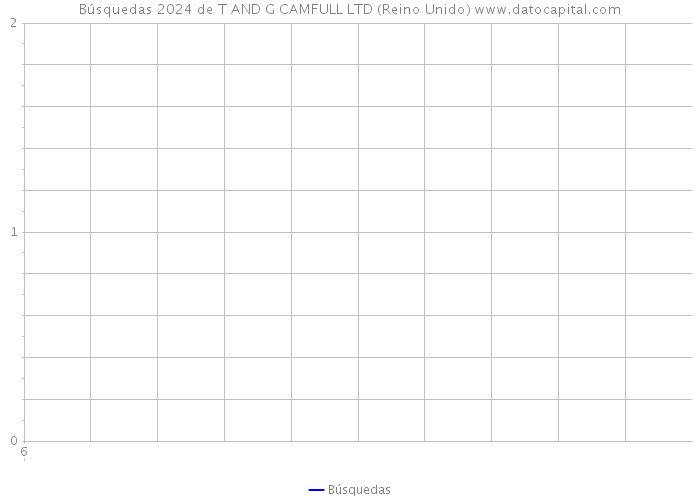 Búsquedas 2024 de T AND G CAMFULL LTD (Reino Unido) 