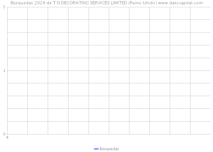 Búsquedas 2024 de T N DECORATING SERVICES LIMITED (Reino Unido) 