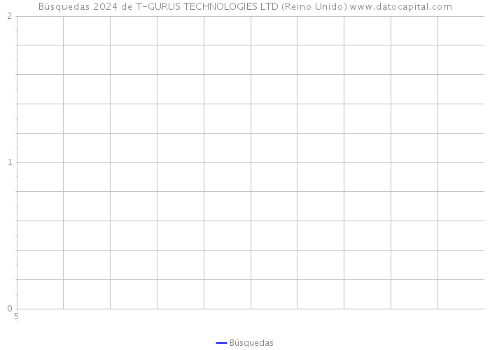 Búsquedas 2024 de T-GURUS TECHNOLOGIES LTD (Reino Unido) 