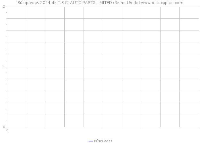 Búsquedas 2024 de T.B.C. AUTO PARTS LIMITED (Reino Unido) 