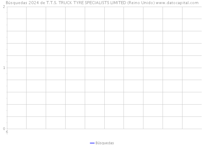 Búsquedas 2024 de T.T.S. TRUCK TYRE SPECIALISTS LIMITED (Reino Unido) 