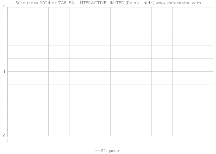 Búsquedas 2024 de TABLEAU INTERACTIVE LIMITED (Reino Unido) 