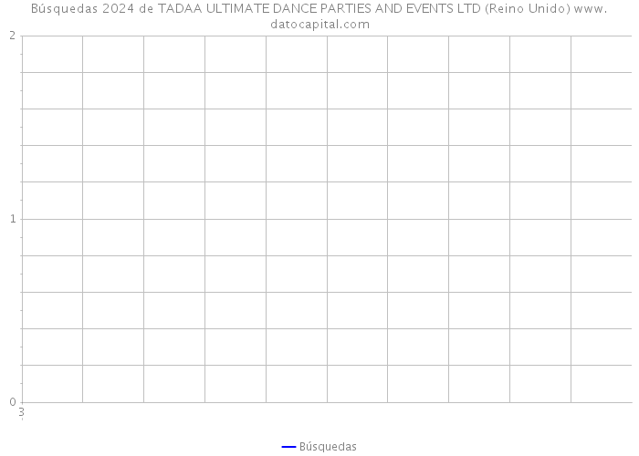 Búsquedas 2024 de TADAA ULTIMATE DANCE PARTIES AND EVENTS LTD (Reino Unido) 