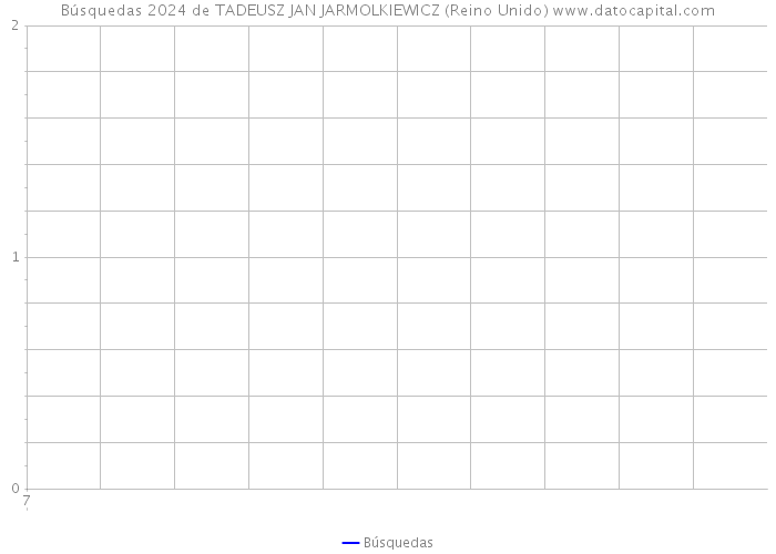 Búsquedas 2024 de TADEUSZ JAN JARMOLKIEWICZ (Reino Unido) 