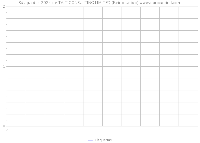 Búsquedas 2024 de TAIT CONSULTING LIMITED (Reino Unido) 