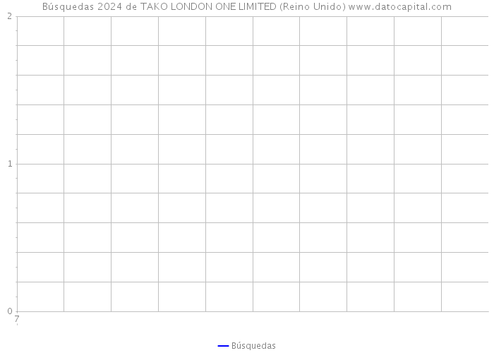 Búsquedas 2024 de TAKO LONDON ONE LIMITED (Reino Unido) 