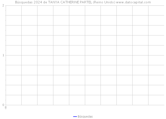 Búsquedas 2024 de TANYA CATHERINE PARTEL (Reino Unido) 