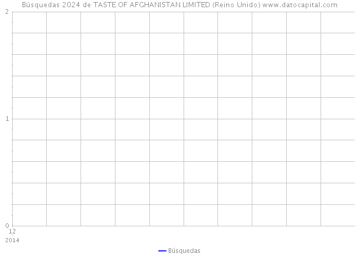 Búsquedas 2024 de TASTE OF AFGHANISTAN LIMITED (Reino Unido) 