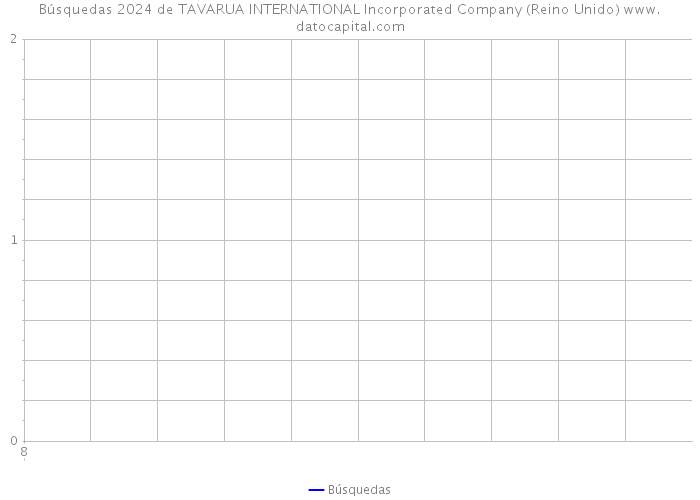 Búsquedas 2024 de TAVARUA INTERNATIONAL Incorporated Company (Reino Unido) 