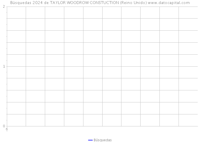 Búsquedas 2024 de TAYLOR WOODROW CONSTUCTION (Reino Unido) 