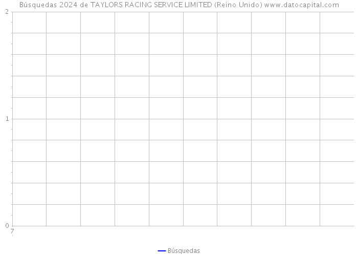 Búsquedas 2024 de TAYLORS RACING SERVICE LIMITED (Reino Unido) 