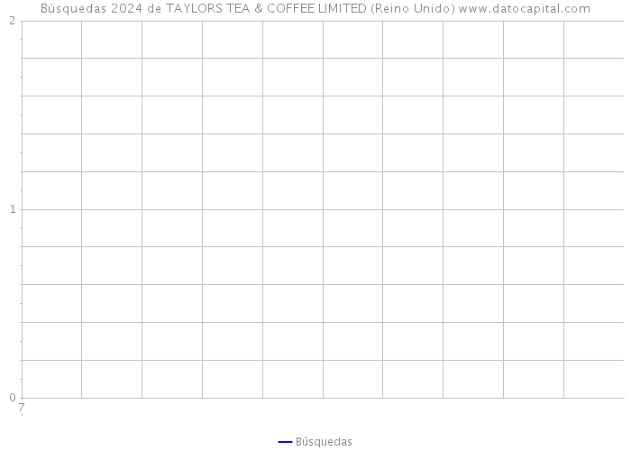 Búsquedas 2024 de TAYLORS TEA & COFFEE LIMITED (Reino Unido) 