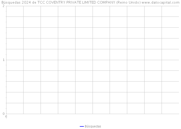 Búsquedas 2024 de TCC COVENTRY PRIVATE LIMITED COMPANY (Reino Unido) 