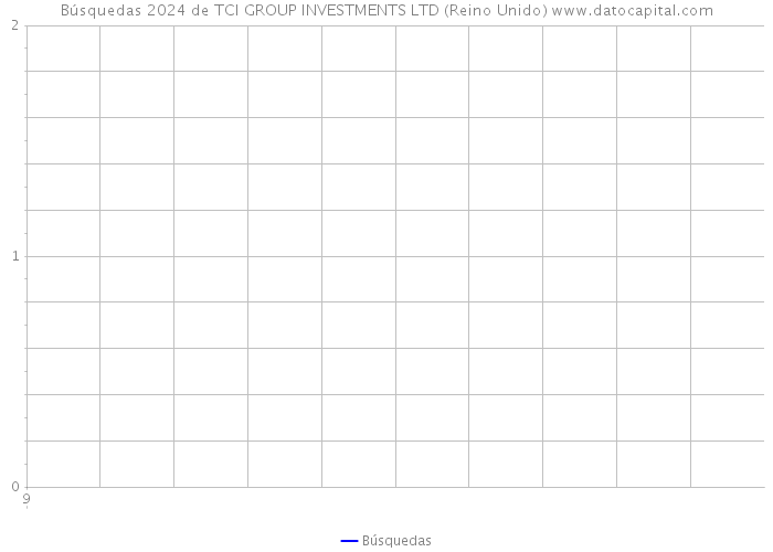 Búsquedas 2024 de TCI GROUP INVESTMENTS LTD (Reino Unido) 