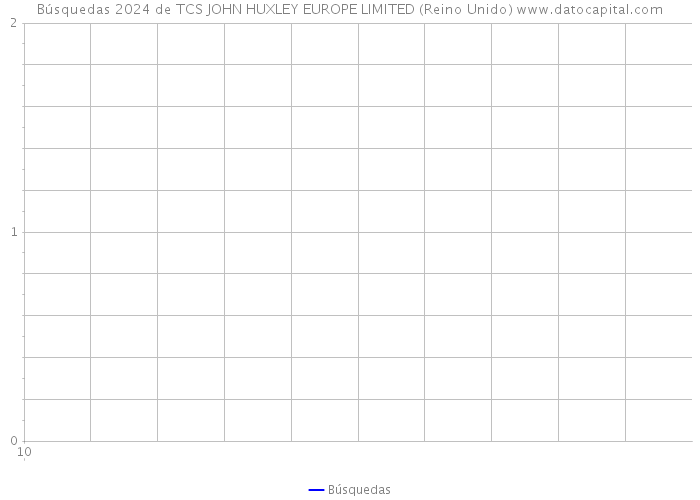 Búsquedas 2024 de TCS JOHN HUXLEY EUROPE LIMITED (Reino Unido) 