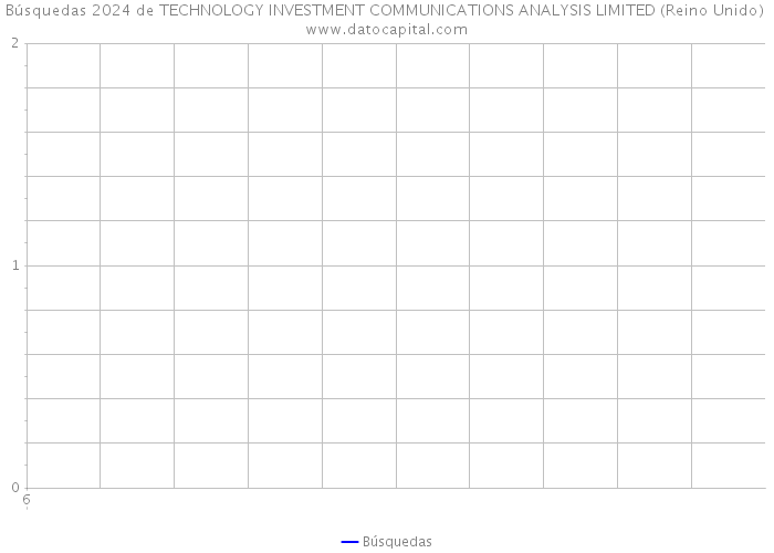 Búsquedas 2024 de TECHNOLOGY INVESTMENT COMMUNICATIONS ANALYSIS LIMITED (Reino Unido) 