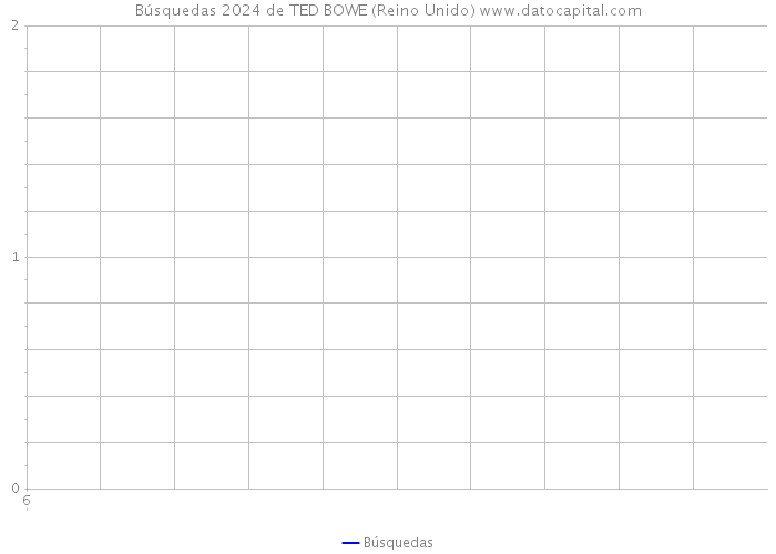 Búsquedas 2024 de TED BOWE (Reino Unido) 