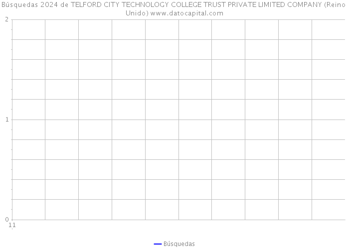 Búsquedas 2024 de TELFORD CITY TECHNOLOGY COLLEGE TRUST PRIVATE LIMITED COMPANY (Reino Unido) 