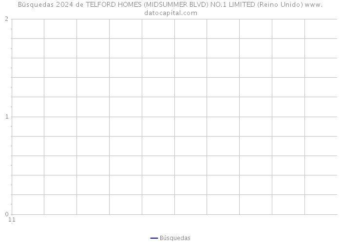 Búsquedas 2024 de TELFORD HOMES (MIDSUMMER BLVD) NO.1 LIMITED (Reino Unido) 