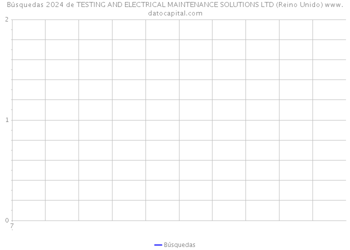 Búsquedas 2024 de TESTING AND ELECTRICAL MAINTENANCE SOLUTIONS LTD (Reino Unido) 