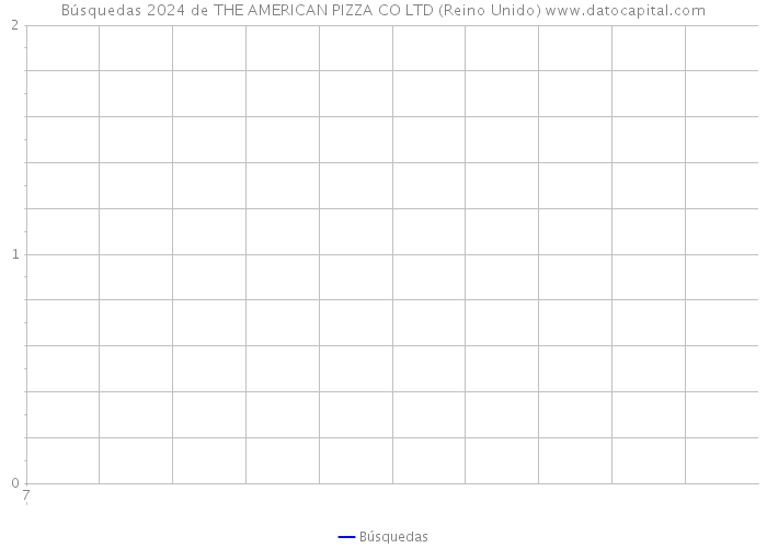 Búsquedas 2024 de THE AMERICAN PIZZA CO LTD (Reino Unido) 