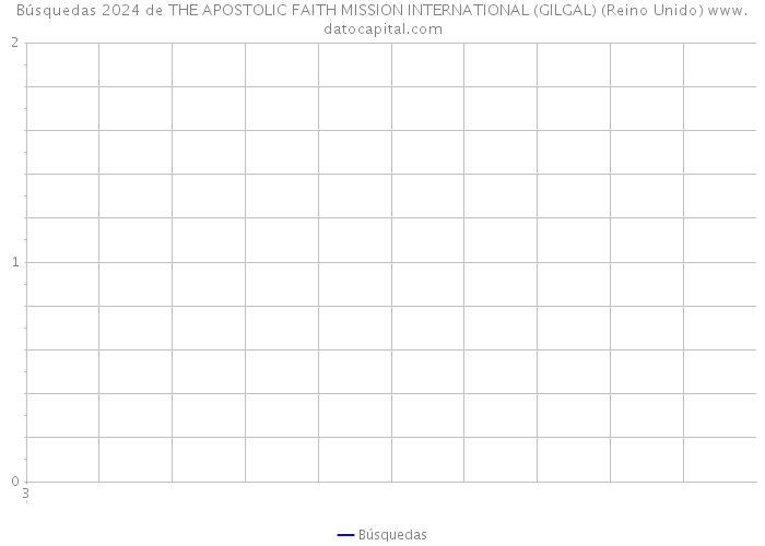 Búsquedas 2024 de THE APOSTOLIC FAITH MISSION INTERNATIONAL (GILGAL) (Reino Unido) 