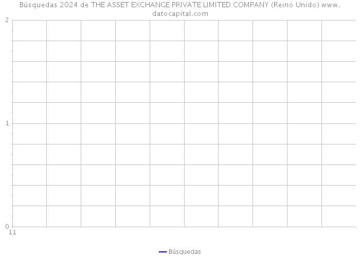 Búsquedas 2024 de THE ASSET EXCHANGE PRIVATE LIMITED COMPANY (Reino Unido) 